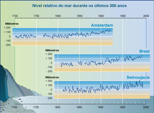 Nível relativo do mar durante os últimos 300 anos